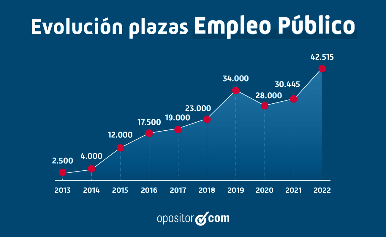 Evolución plazas empleo público