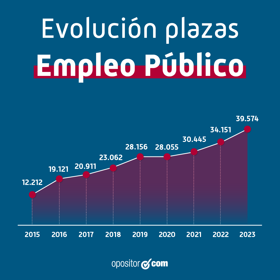 Evolución Plazas OPE