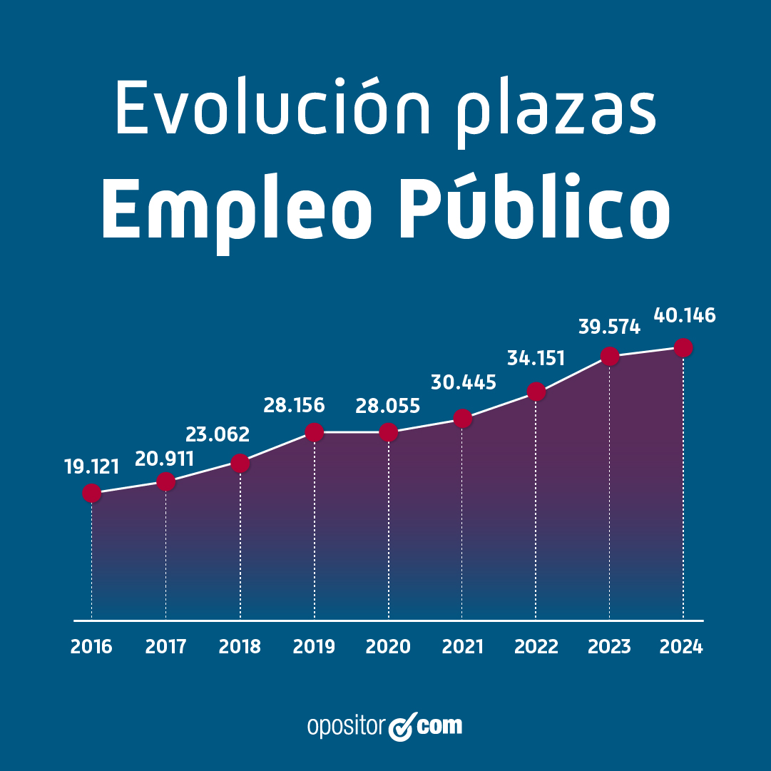 Evolución Plazas OPE Evolución Plazas OPE