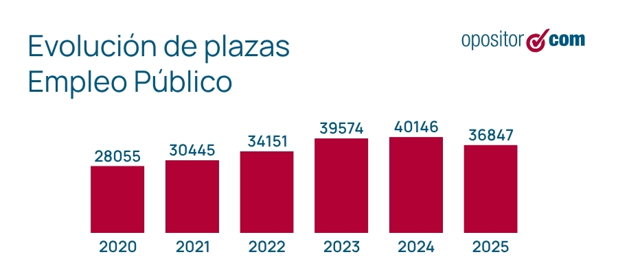 Evolución Plazas OPE Evolución Plazas OPE